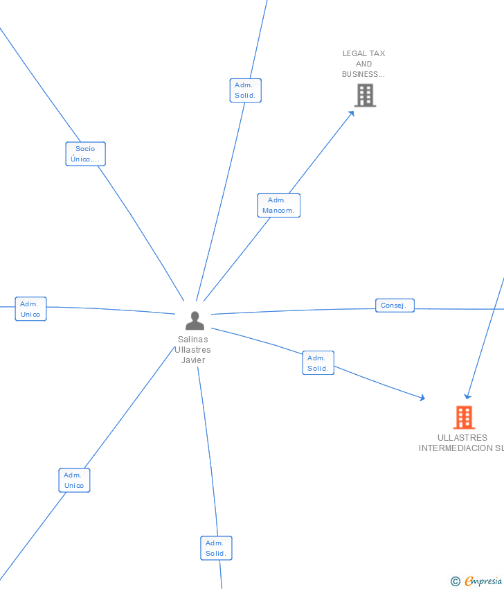 Vinculaciones societarias de ULLASTRES INTERMEDIACION SL