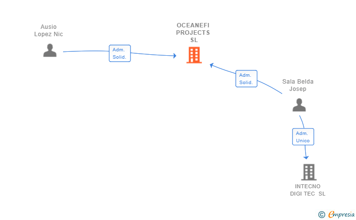 Vinculaciones societarias de OCEANEFI PROJECTS SL
