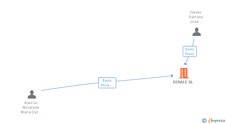 Vinculaciones societarias de SERALE SL
