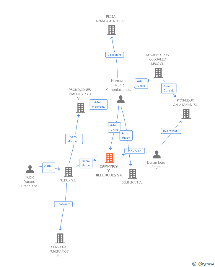 Vinculaciones societarias de CAMPINGS Y ALBERGUES SA
