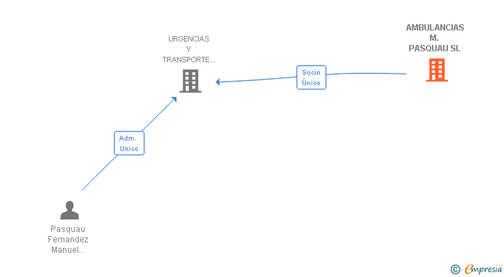 Vinculaciones societarias de AMBULANCIAS M. PASQUAU SL