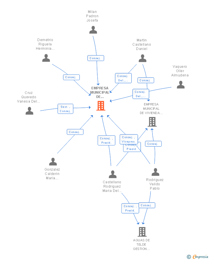 Vinculaciones societarias de EMPRESA MUNICIPAL DE GESTION DE TELDE SL