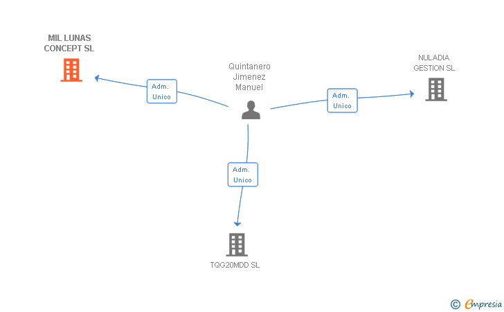Vinculaciones societarias de MIL LUNAS CONCEPT SL