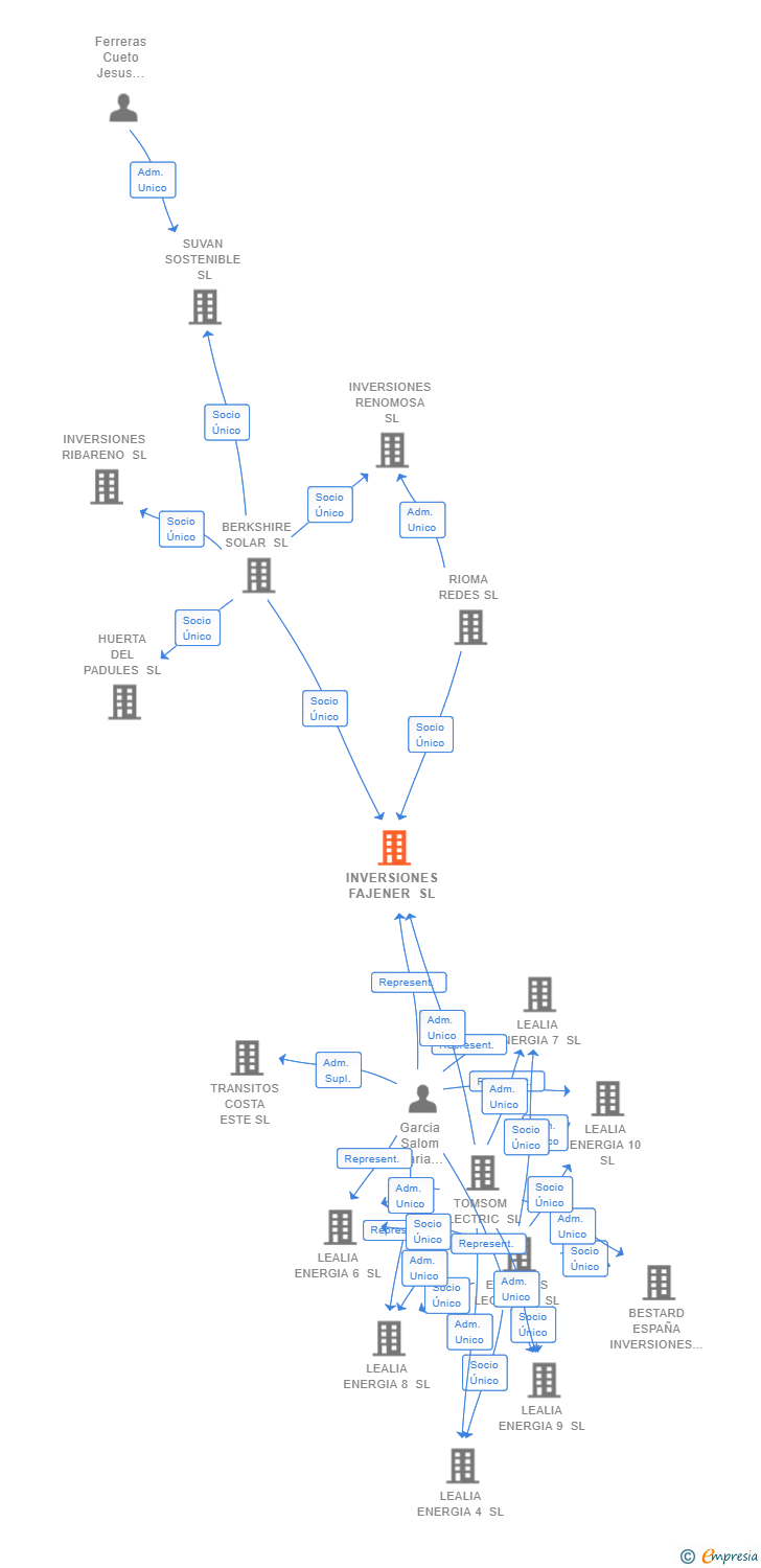 Vinculaciones societarias de INVERSIONES FAJENER SL