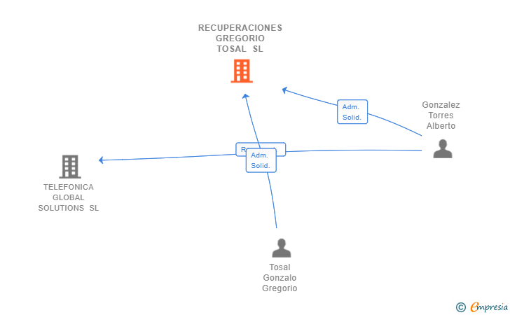 Vinculaciones societarias de RECUPERACIONES GREGORIO TOSAL SL