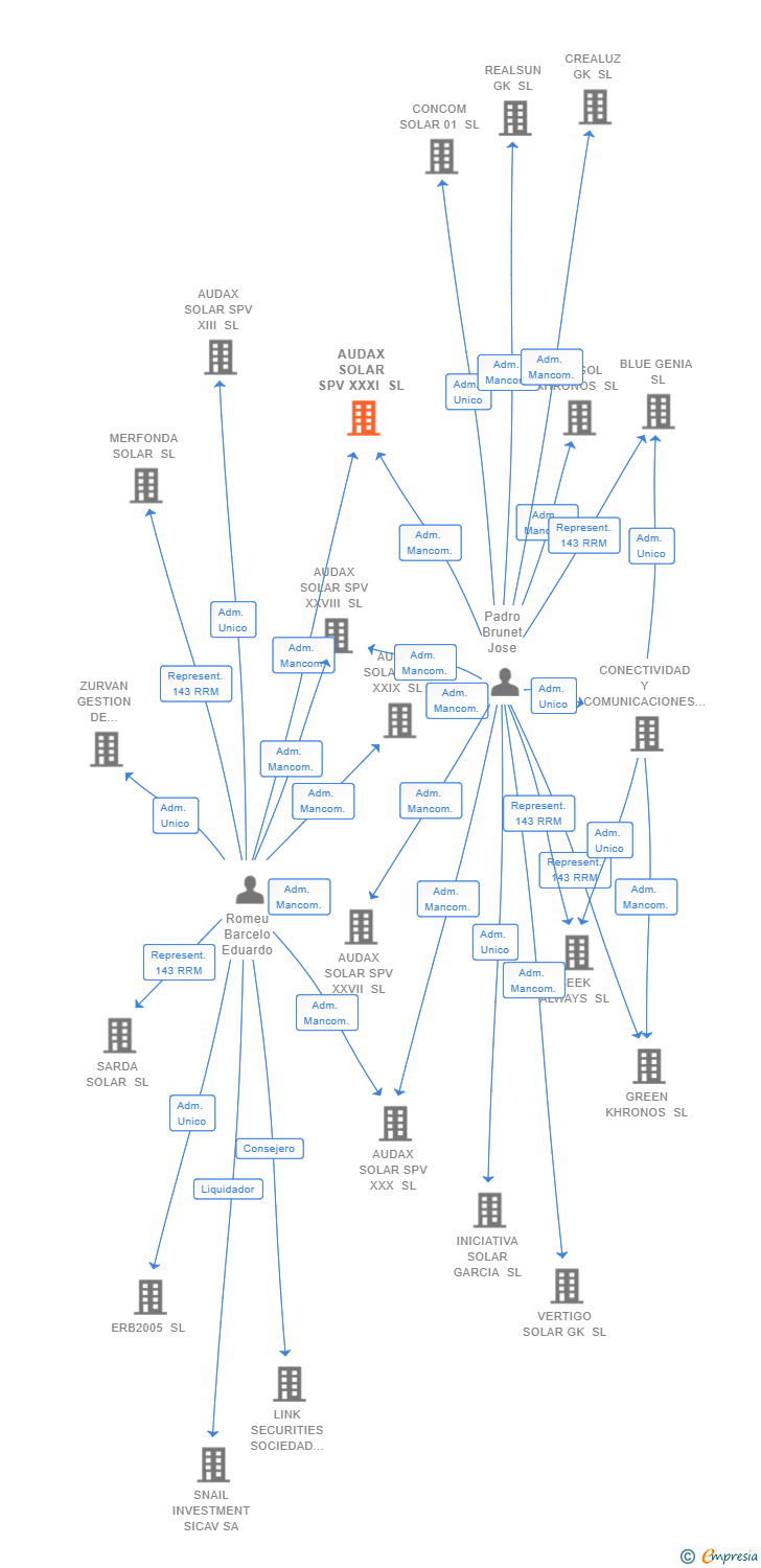 Vinculaciones societarias de AUDAX SOLAR SPV XXXI SL