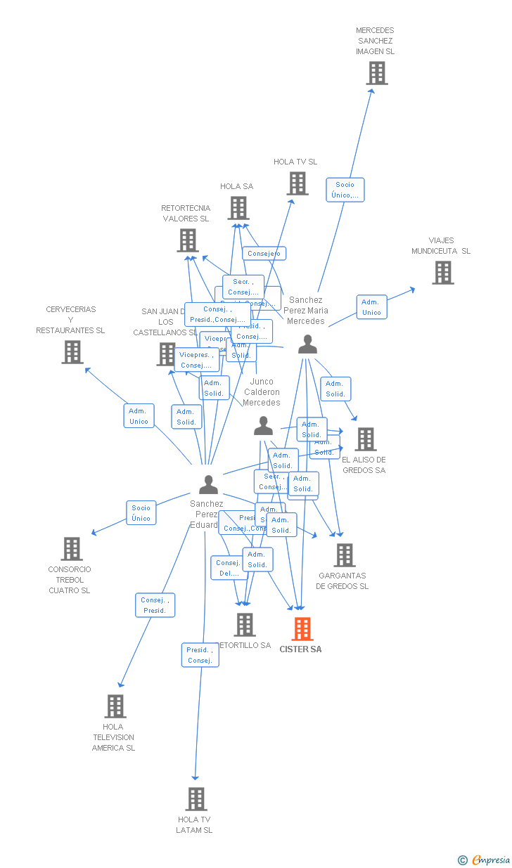 Vinculaciones societarias de CISTER SA
