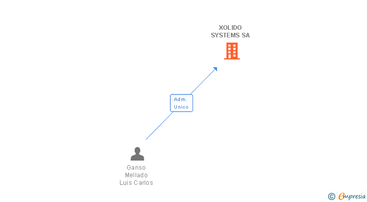 Vinculaciones societarias de XOLIDO SYSTEMS SA