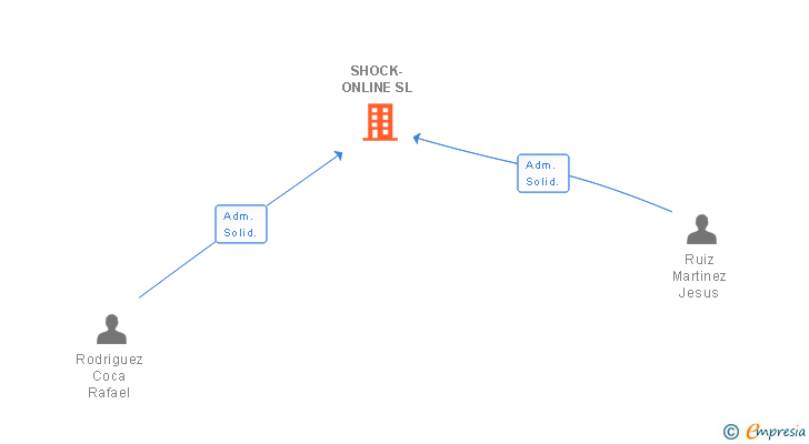Vinculaciones societarias de SHOCK-ONLINE SL
