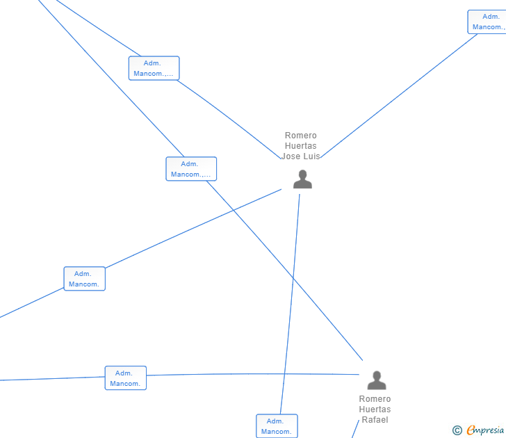 Vinculaciones societarias de R H CONSULTORES Y ASOCIADOS 2. 0 SL