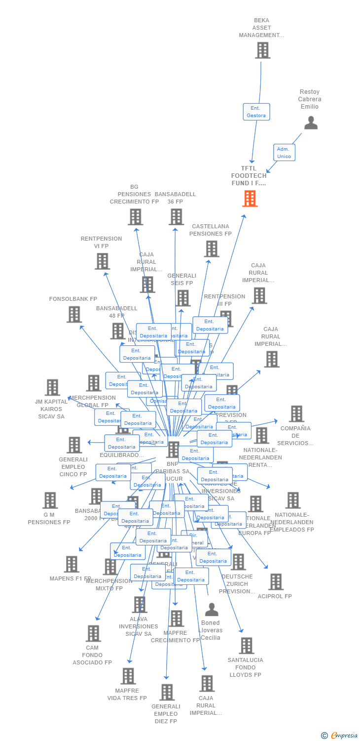 Vinculaciones societarias de TFTL FOODTECH FUND I F.C.R.E. SA