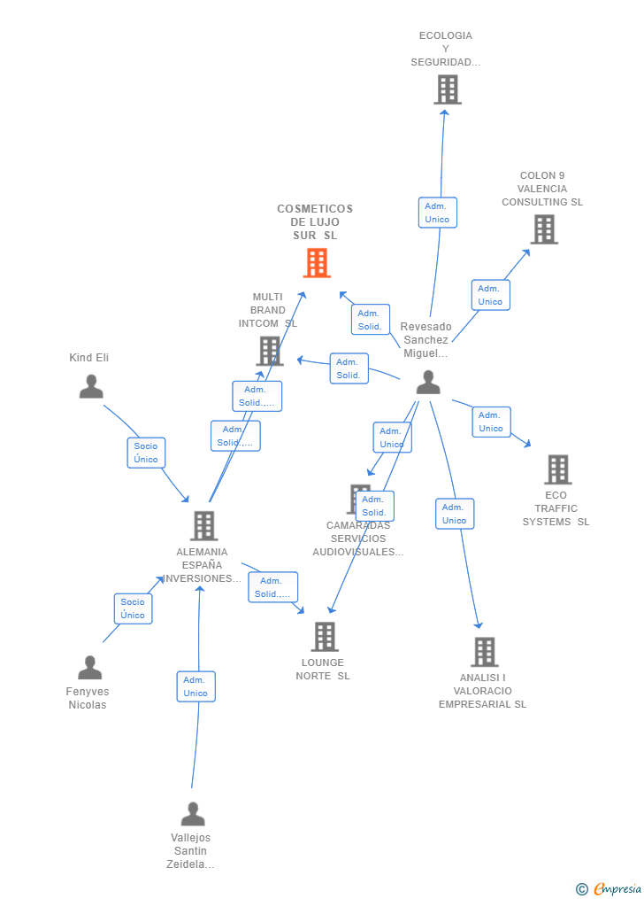 Vinculaciones societarias de COSMETICOS DE LUJO SUR SL