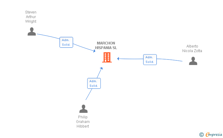 Vinculaciones societarias de MARCHON HISPANIA SL