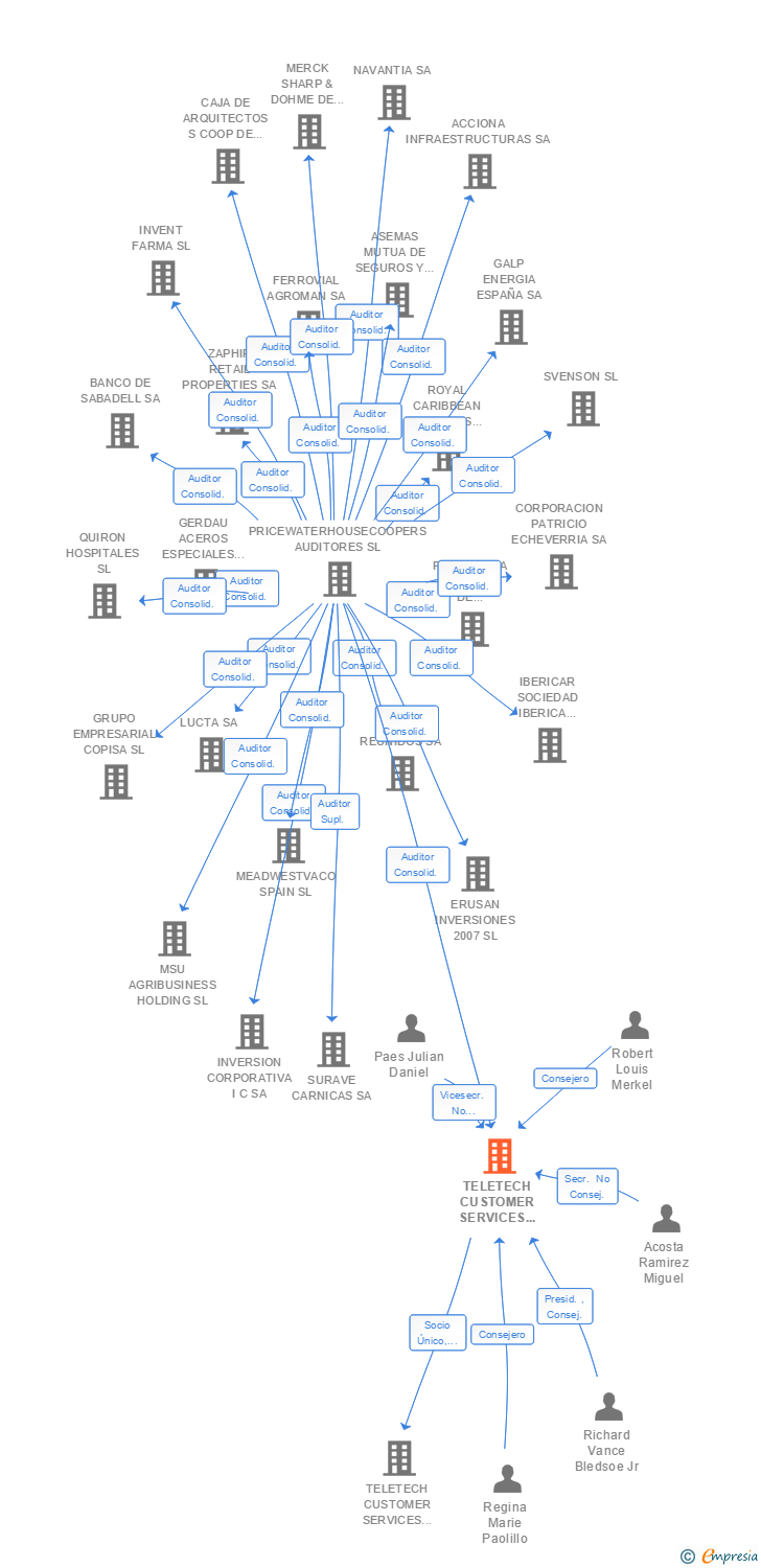Vinculaciones societarias de TELETECH CUSTOMER SERVICES SPAIN SL