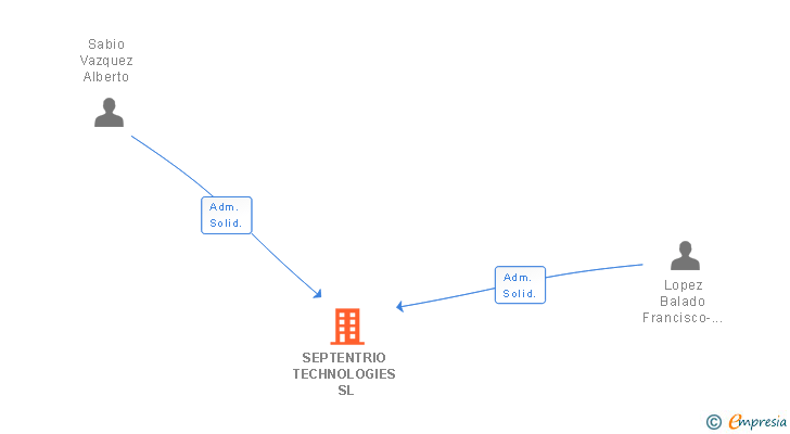 Vinculaciones societarias de SEPTENTRIO TECHNOLOGIES SL