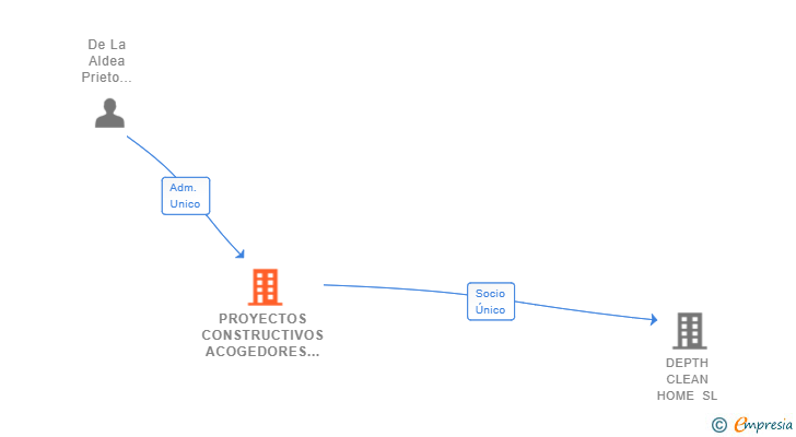 Vinculaciones societarias de PROYECTOS CONSTRUCTIVOS ACOGEDORES SHIROKURO SL