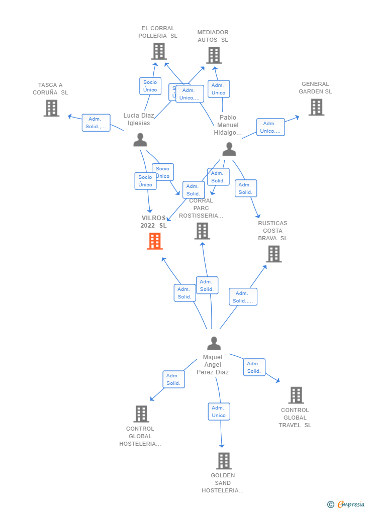 Vinculaciones societarias de VILROS 2022 SL