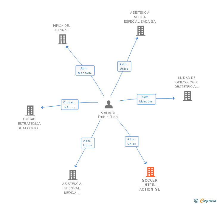 Vinculaciones societarias de SOCCER INTER-ACTION SL