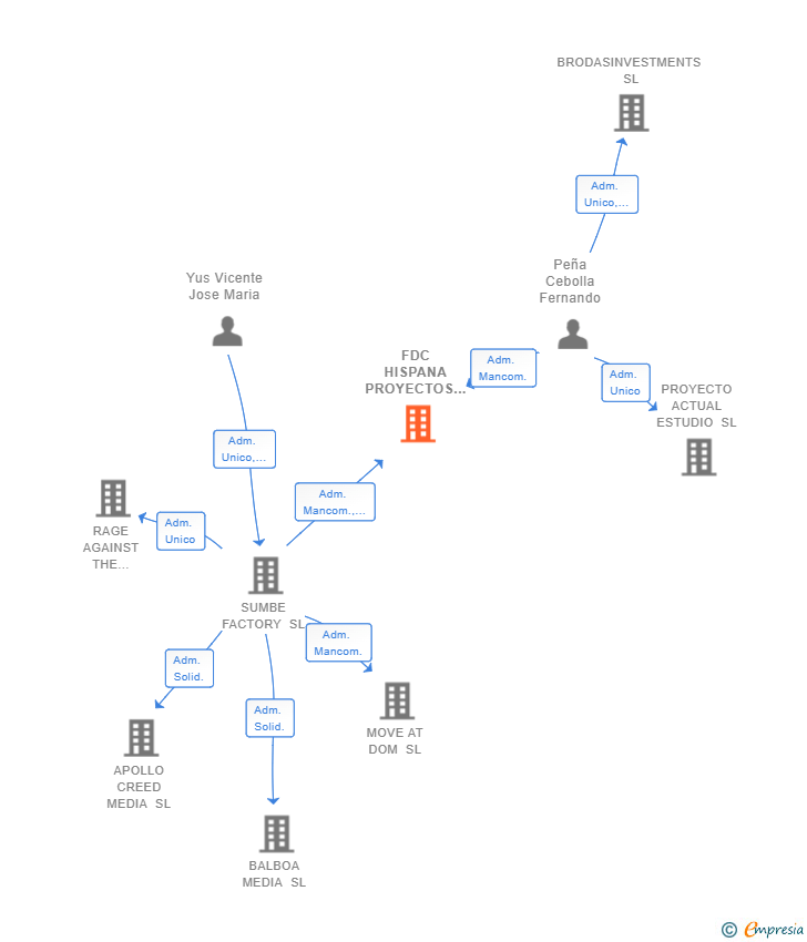 Vinculaciones societarias de FDC HISPANA PROYECTOS SL
