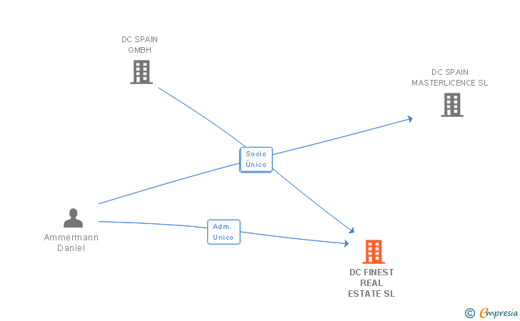Vinculaciones societarias de DC FINEST REAL ESTATE SL