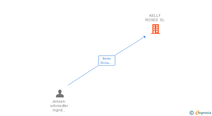 Vinculaciones societarias de KELLY ROSES SL