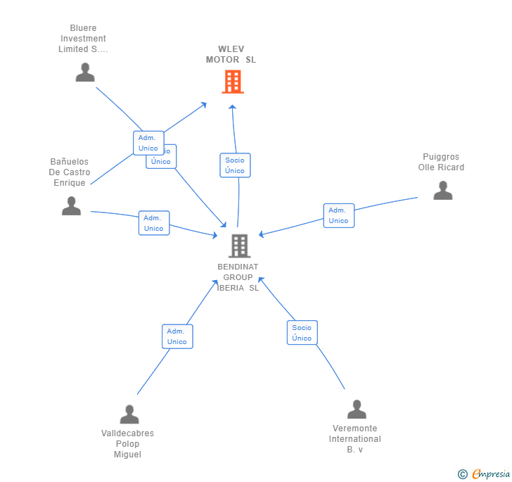Vinculaciones societarias de WLEV MOTOR SL