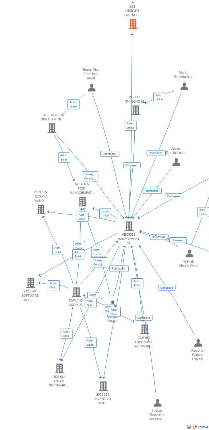 Vinculaciones societarias de 821 INSIGHT DIGITAL PROGRESS AIE (EXTINGUIDA)
