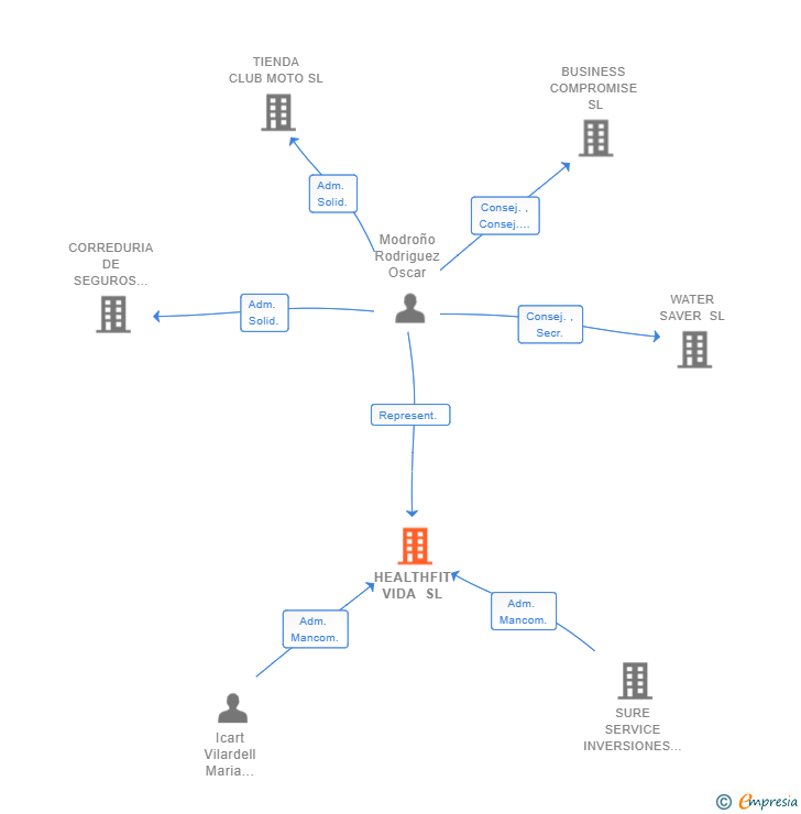 Vinculaciones societarias de HEALTHFIT VIDA SL