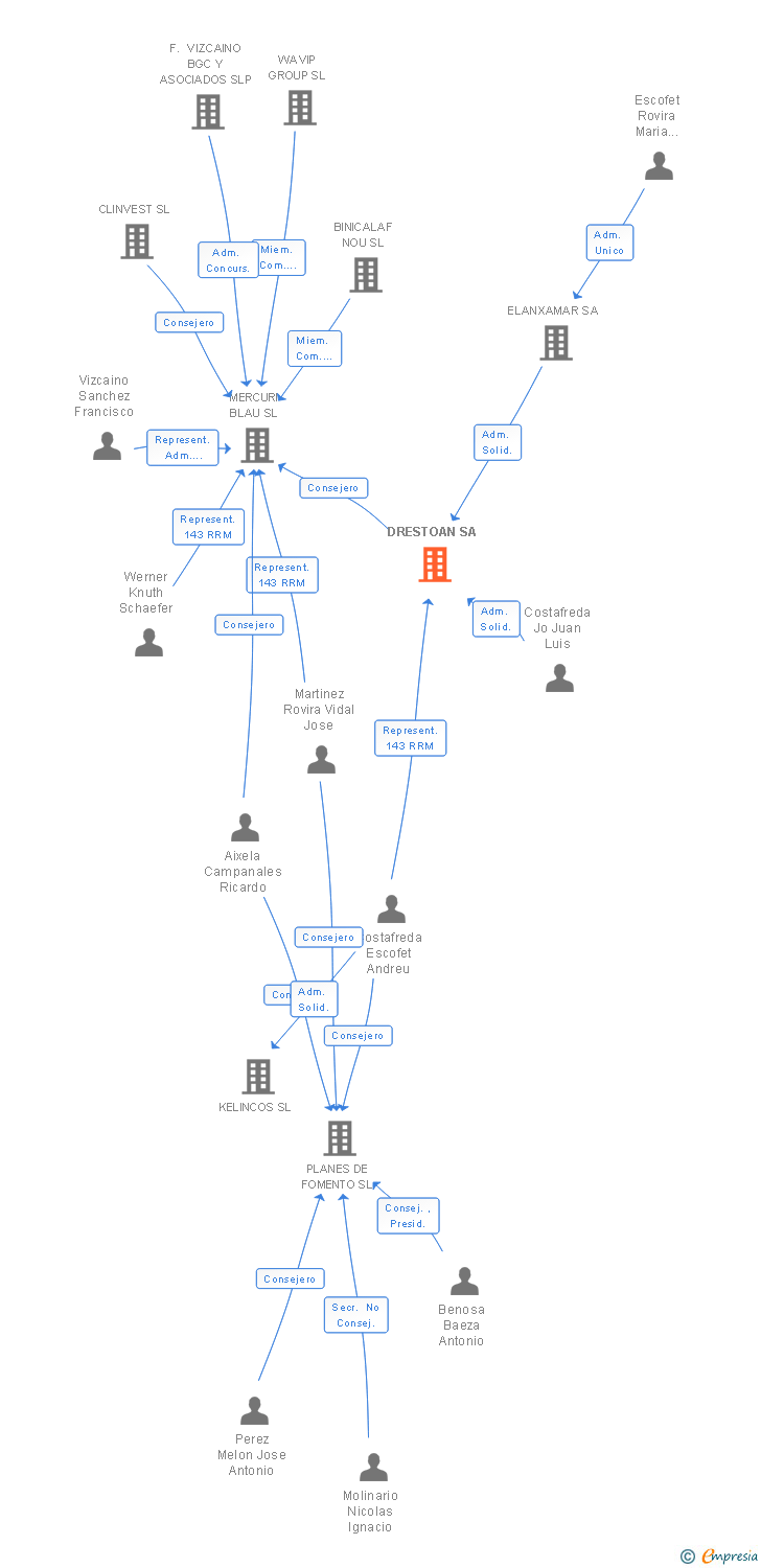 Vinculaciones societarias de DRESTOAN SA