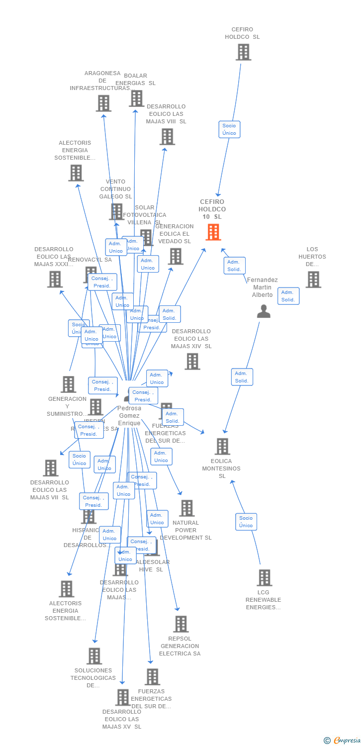 Vinculaciones societarias de CEFIRO HOLDCO 10 SL