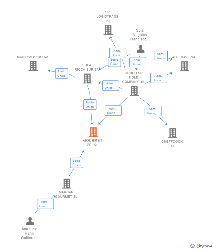 Vinculaciones societarias de GOURMET ZF SL