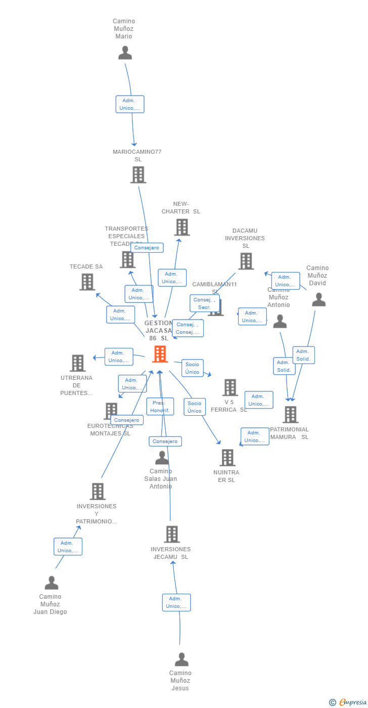 Vinculaciones societarias de GESTION JACASA 86 SL