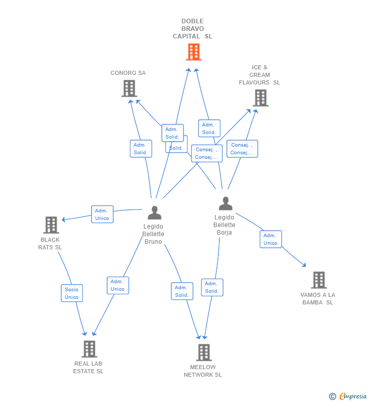 Vinculaciones societarias de DOBLE BRAVO CAPITAL SL