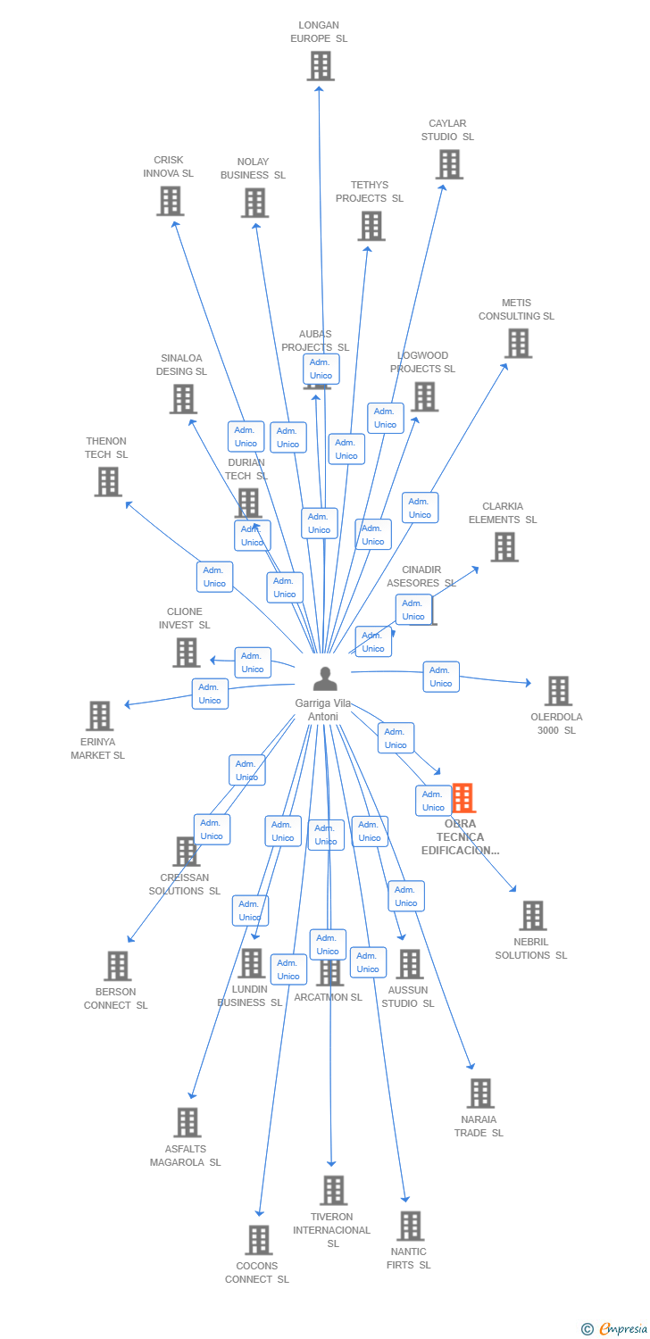 Vinculaciones societarias de OBRA TECNICA EDIFICACION INTELIGENTE SL
