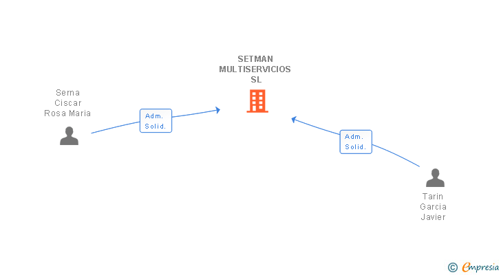 Vinculaciones societarias de SETMAN MULTISERVICIOS SL