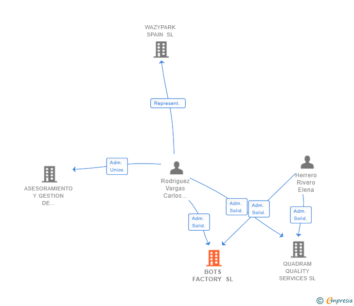Vinculaciones societarias de BOTS FACTORY SL