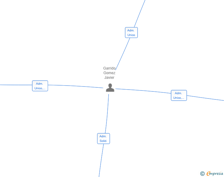 Vinculaciones societarias de DHG ABODE SL