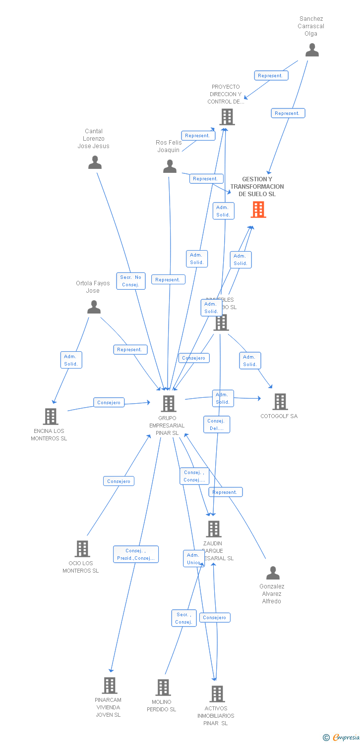 Vinculaciones societarias de GESTION Y TRANSFORMACION DE SUELO SL