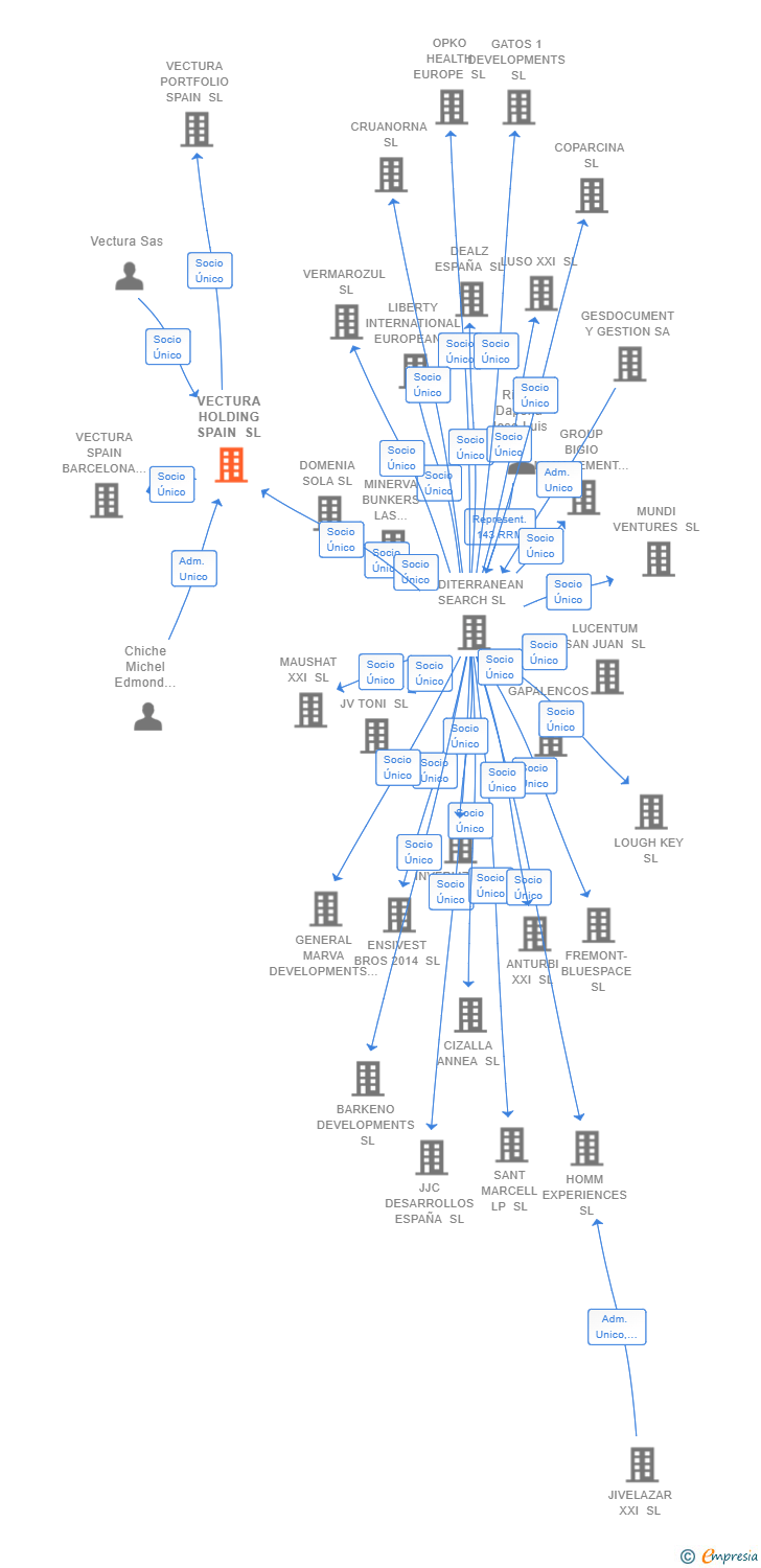 Vinculaciones societarias de VECTURA HOLDING SPAIN SL