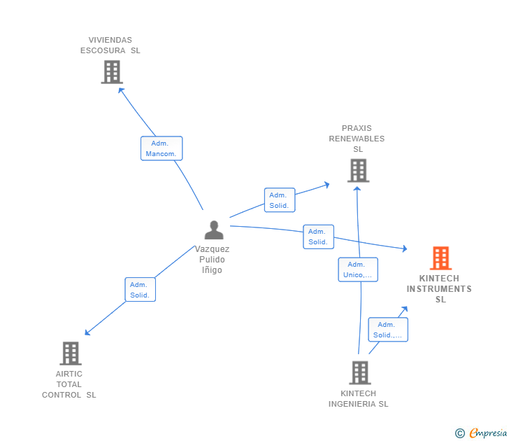 Vinculaciones societarias de KINTECH INSTRUMENTS SL