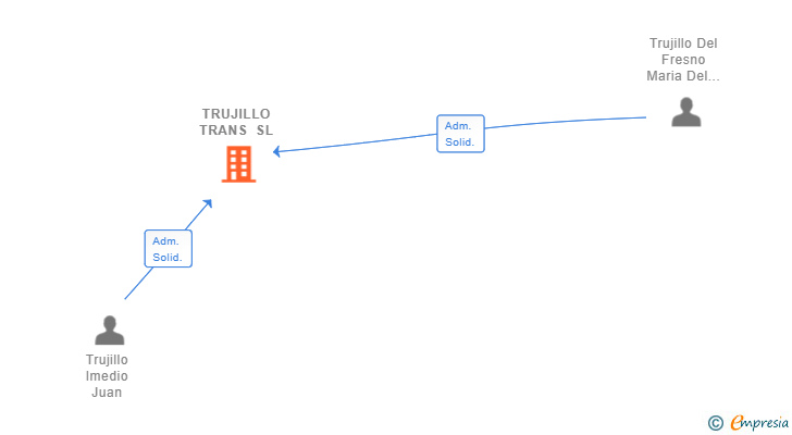 Vinculaciones societarias de TRUJILLO TRANS SL