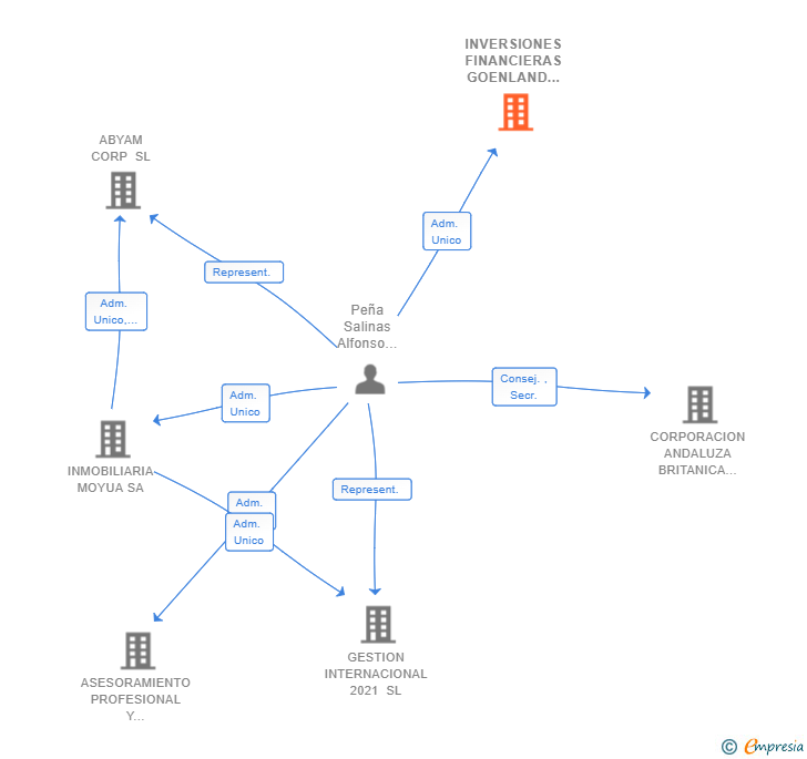 Vinculaciones societarias de INVERSIONES FINANCIERAS GOENLAND SL