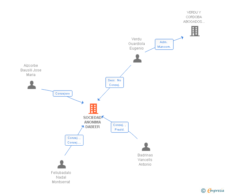 Vinculaciones societarias de SOCIEDAD ANONIMA DABEER