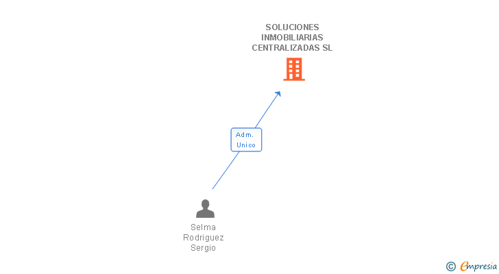 Vinculaciones societarias de SOLUCIONES INMOBILIARIAS CENTRALIZADAS SL