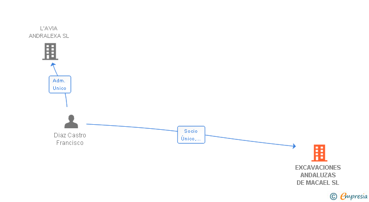 Vinculaciones societarias de EXCAVACIONES ANDALUZAS DE MACAEL SL