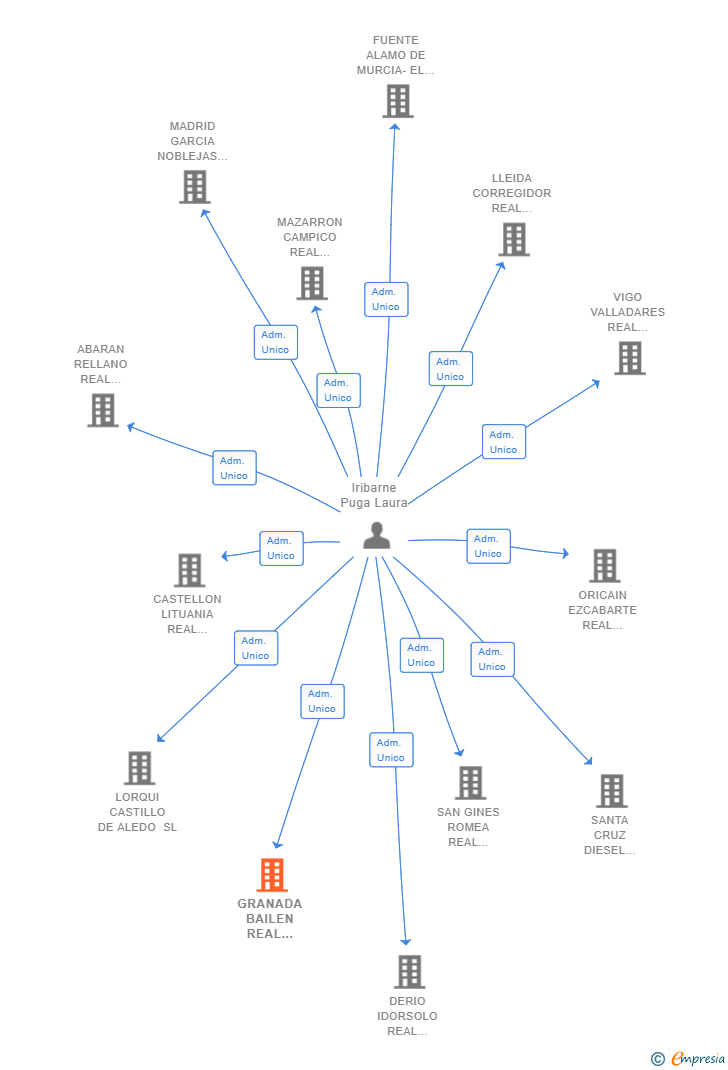 Vinculaciones societarias de GRANADA BAILEN REAL ESTATE SL