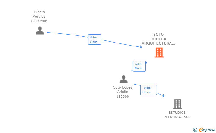 Vinculaciones societarias de SOTO TUDELA ARQUITECTURA SL