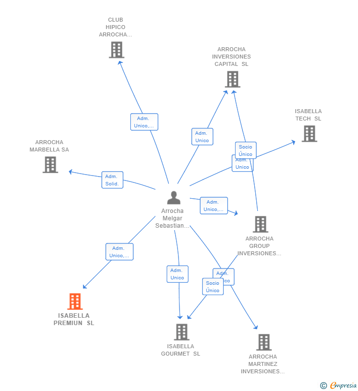 Vinculaciones societarias de ISABELLA PREMIUN SL