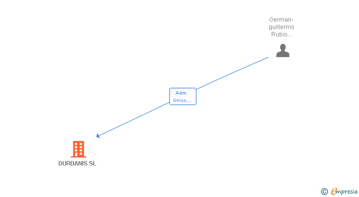 Vinculaciones societarias de DURBANIS SL