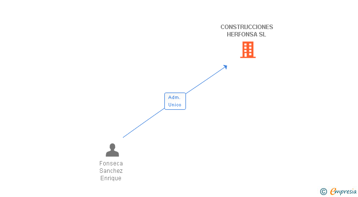 Vinculaciones societarias de CONSTRUCCIONES HERFONSA SL